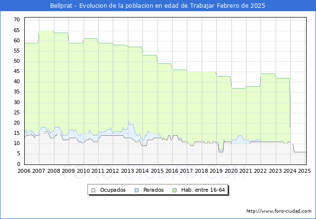 Evolucin Afiliados a la Seguridad Social, parados y poblacin en edad de trabajar para el Municipio de Bellprat hasta Febrero del 2025.