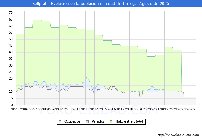 Evoluci�n Afiliados a la Seguridad Social, parados y poblaci�n en edad de trabajar para el Municipio de Bellprat hasta Agosto del 2025.