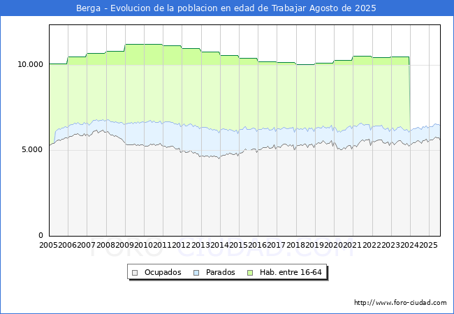 Evolucin Afiliados a la Seguridad Social, parados y poblacin en edad de trabajar para el Municipio de Berga hasta Agosto del 2025.