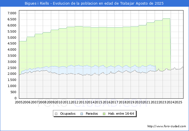 Evolucin Afiliados a la Seguridad Social, parados y poblacin en edad de trabajar para el Municipio de Bigues i Riells hasta Agosto del 2025.