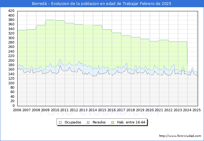 Evolucin Afiliados a la Seguridad Social, parados y poblacin en edad de trabajar para el Municipio de Borred hasta Febrero del 2025.