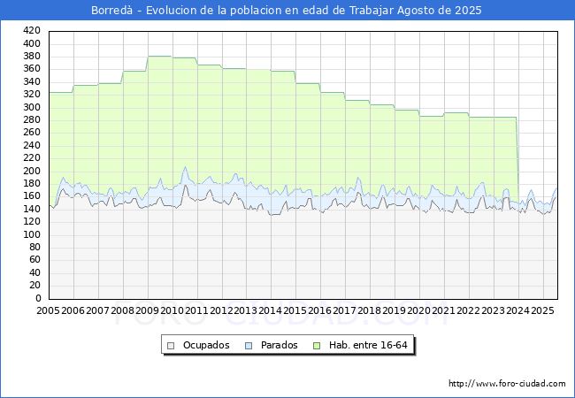 Evolucin Afiliados a la Seguridad Social, parados y poblacin en edad de trabajar para el Municipio de Borred hasta Agosto del 2025.