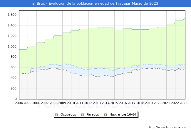 Evolucin Afiliados a la Seguridad Social, parados y poblacin en edad de trabajar para el Municipio de El Bruc hasta Marzo del 2023.