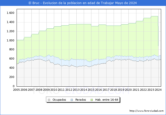 Evolucin Afiliados a la Seguridad Social, parados y poblacin en edad de trabajar para el Municipio de El Bruc hasta Mayo del 2024.