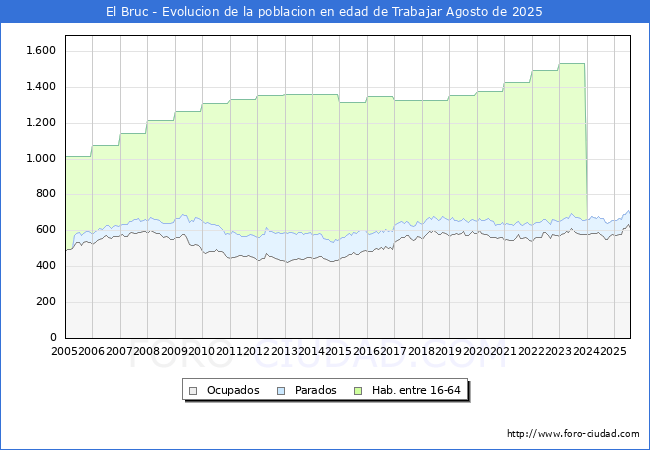 Evolucin Afiliados a la Seguridad Social, parados y poblacin en edad de trabajar para el Municipio de El Bruc hasta Agosto del 2025.