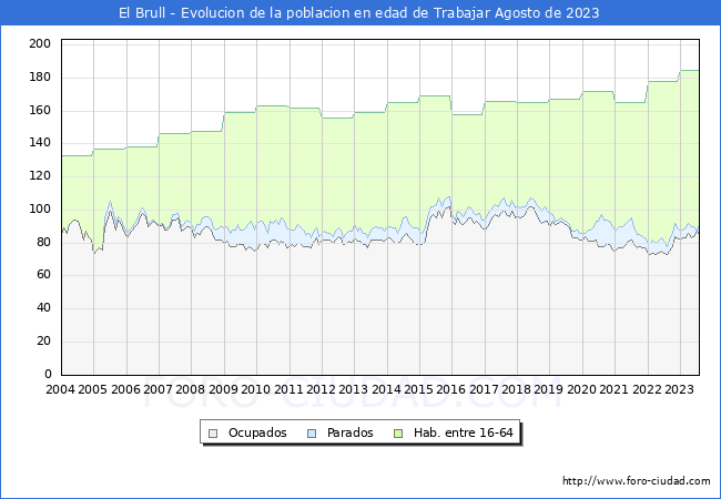 Evolucin Afiliados a la Seguridad Social, parados y poblacin en edad de trabajar para el Municipio de El Brull hasta Agosto del 2023.