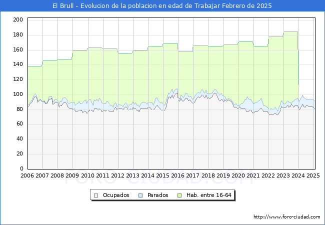 Evolucin Afiliados a la Seguridad Social, parados y poblacin en edad de trabajar para el Municipio de El Brull hasta Febrero del 2025.