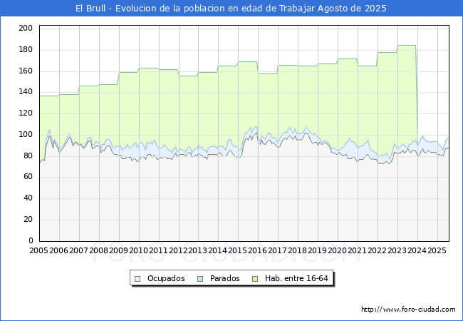 Evolucin Afiliados a la Seguridad Social, parados y poblacin en edad de trabajar para el Municipio de El Brull hasta Agosto del 2025.