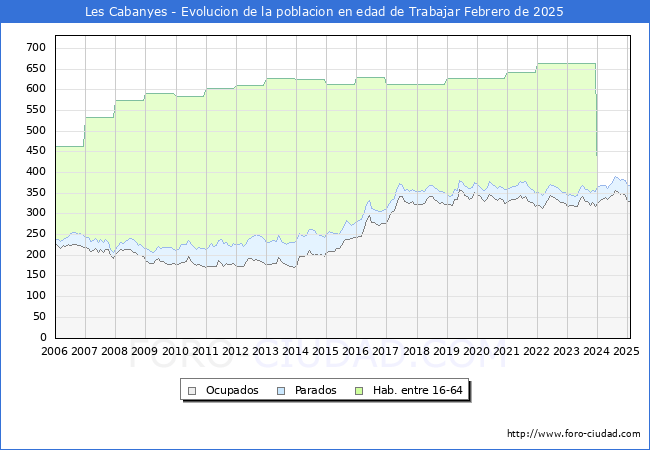 Evolucin Afiliados a la Seguridad Social, parados y poblacin en edad de trabajar para el Municipio de Les Cabanyes hasta Febrero del 2025.