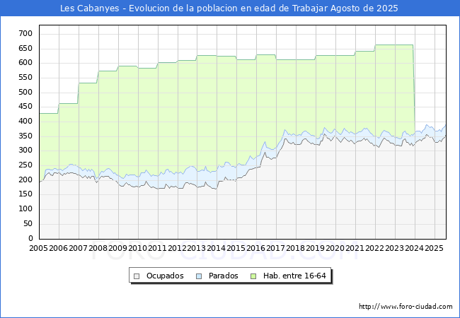 Evolucin Afiliados a la Seguridad Social, parados y poblacin en edad de trabajar para el Municipio de Les Cabanyes hasta Agosto del 2025.