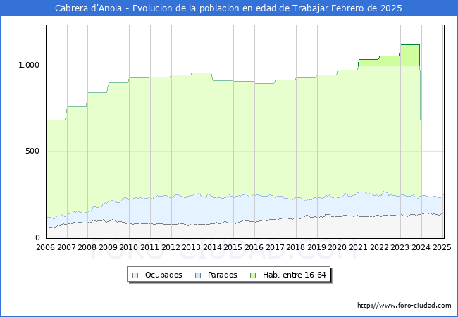 Evolucin Afiliados a la Seguridad Social, parados y poblacin en edad de trabajar para el Municipio de Cabrera d'Anoia hasta Febrero del 2025.