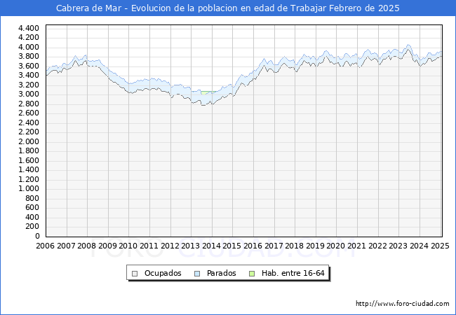 Evolucin Afiliados a la Seguridad Social, parados y poblacin en edad de trabajar para el Municipio de Cabrera de Mar hasta Febrero del 2025.