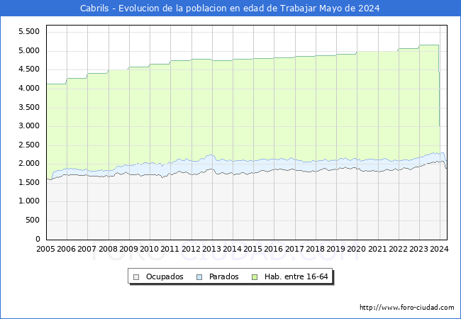 Evolucin Afiliados a la Seguridad Social, parados y poblacin en edad de trabajar para el Municipio de Cabrils hasta Mayo del 2024.