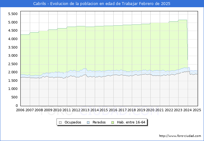 Evolucin Afiliados a la Seguridad Social, parados y poblacin en edad de trabajar para el Municipio de Cabrils hasta Febrero del 2025.
