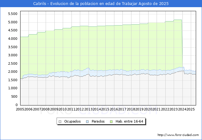 Evolucin Afiliados a la Seguridad Social, parados y poblacin en edad de trabajar para el Municipio de Cabrils hasta Agosto del 2025.