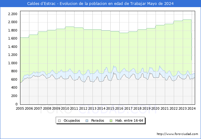 Evolucin Afiliados a la Seguridad Social, parados y poblacin en edad de trabajar para el Municipio de Caldes d'Estrac hasta Mayo del 2024.