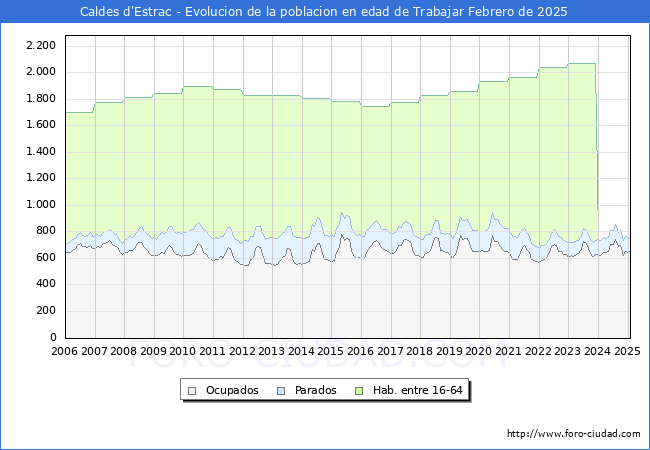 Evolucin Afiliados a la Seguridad Social, parados y poblacin en edad de trabajar para el Municipio de Caldes d'Estrac hasta Febrero del 2025.
