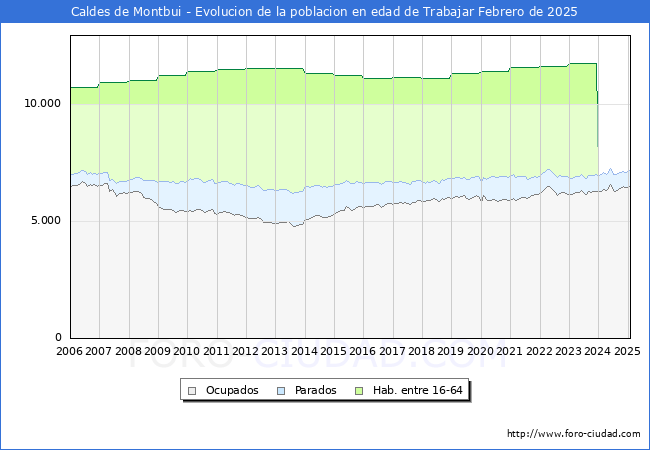 Evolucin Afiliados a la Seguridad Social, parados y poblacin en edad de trabajar para el Municipio de Caldes de Montbui hasta Febrero del 2025.