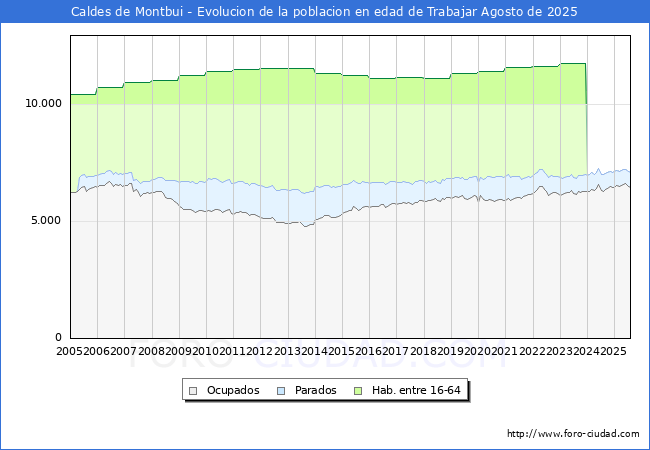 Evolucin Afiliados a la Seguridad Social, parados y poblacin en edad de trabajar para el Municipio de Caldes de Montbui hasta Agosto del 2025.