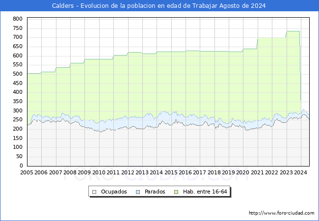 Evolucin Afiliados a la Seguridad Social, parados y poblacin en edad de trabajar para el Municipio de Calders hasta Agosto del 2024.