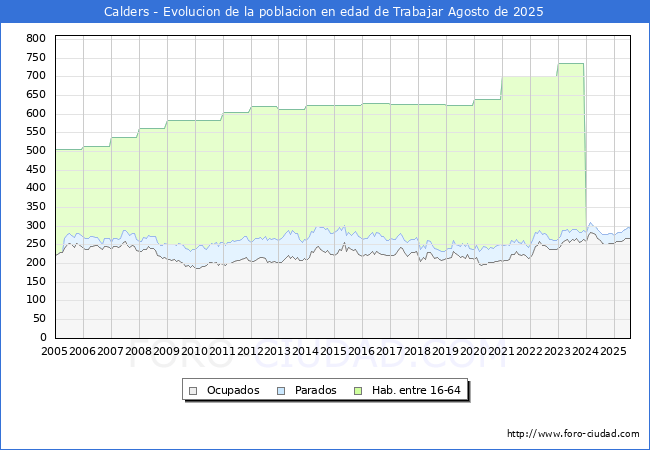 Evolucin Afiliados a la Seguridad Social, parados y poblacin en edad de trabajar para el Municipio de Calders hasta Agosto del 2025.