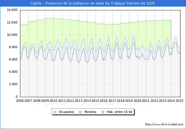 Evolucin Afiliados a la Seguridad Social, parados y poblacin en edad de trabajar para el Municipio de Calella hasta Febrero del 2025.
