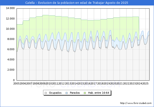Evolucin Afiliados a la Seguridad Social, parados y poblacin en edad de trabajar para el Municipio de Calella hasta Agosto del 2025.