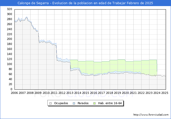 Evolucin Afiliados a la Seguridad Social, parados y poblacin en edad de trabajar para el Municipio de Calonge de Segarra hasta Febrero del 2025.