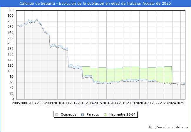 Evolucin Afiliados a la Seguridad Social, parados y poblacin en edad de trabajar para el Municipio de Calonge de Segarra hasta Agosto del 2025.