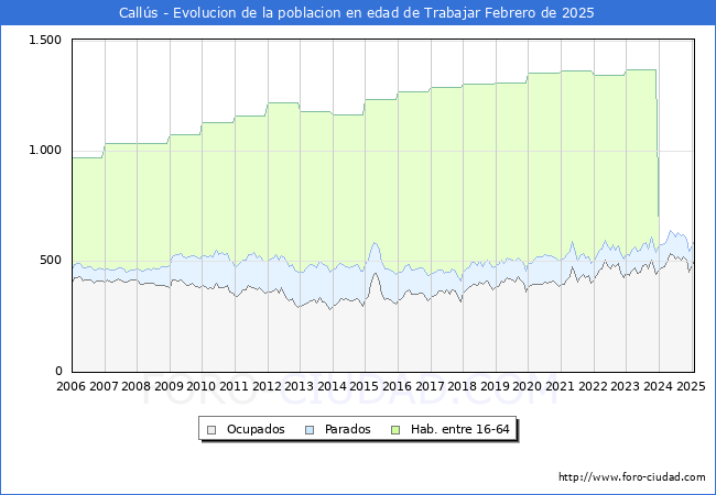 Evolucin Afiliados a la Seguridad Social, parados y poblacin en edad de trabajar para el Municipio de Calls hasta Febrero del 2025.