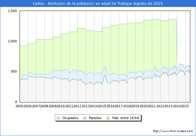 Evolucin Afiliados a la Seguridad Social, parados y poblacin en edad de trabajar para el Municipio de Calls hasta Agosto del 2025.