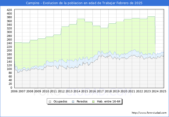 Evolucin Afiliados a la Seguridad Social, parados y poblacin en edad de trabajar para el Municipio de Campins hasta Febrero del 2025.