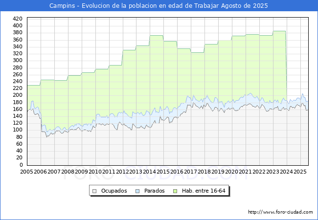 Evolucin Afiliados a la Seguridad Social, parados y poblacin en edad de trabajar para el Municipio de Campins hasta Agosto del 2025.