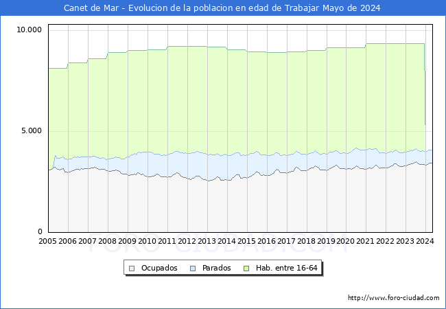 Evolucin Afiliados a la Seguridad Social, parados y poblacin en edad de trabajar para el Municipio de Canet de Mar hasta Mayo del 2024.