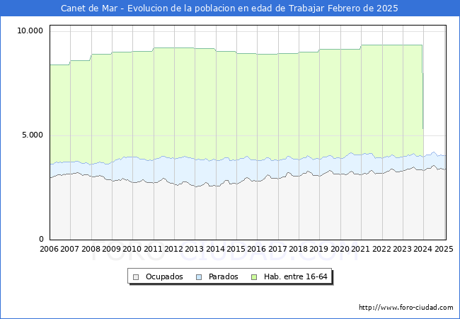 Evolucin Afiliados a la Seguridad Social, parados y poblacin en edad de trabajar para el Municipio de Canet de Mar hasta Febrero del 2025.