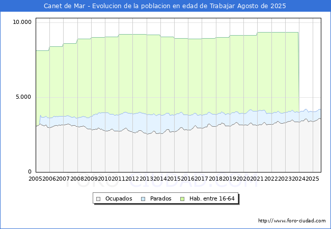 Evolucin Afiliados a la Seguridad Social, parados y poblacin en edad de trabajar para el Municipio de Canet de Mar hasta Agosto del 2025.