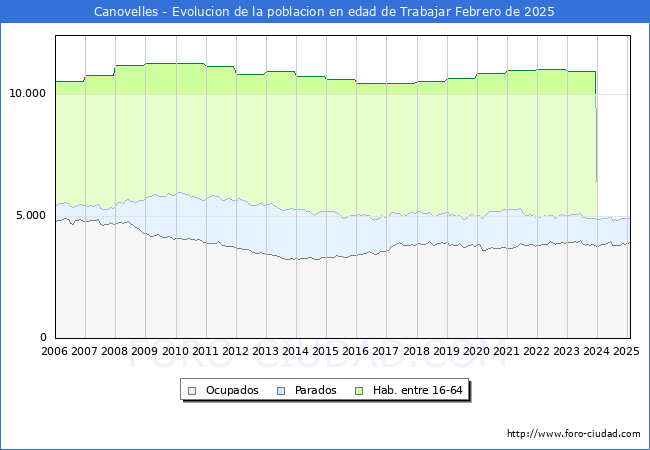 Evolucin Afiliados a la Seguridad Social, parados y poblacin en edad de trabajar para el Municipio de Canovelles hasta Febrero del 2025.