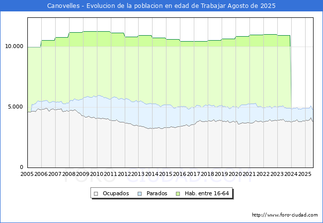Evolucin Afiliados a la Seguridad Social, parados y poblacin en edad de trabajar para el Municipio de Canovelles hasta Agosto del 2025.