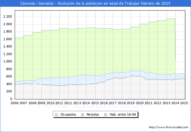 Evolucin Afiliados a la Seguridad Social, parados y poblacin en edad de trabajar para el Municipio de Cnoves i Samals hasta Febrero del 2025.