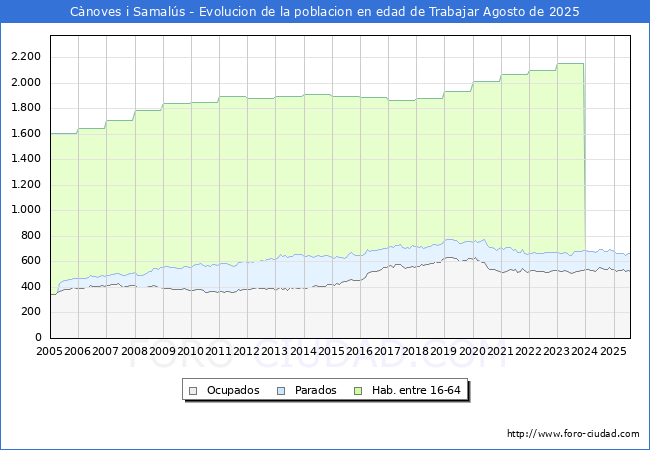 Evolucin Afiliados a la Seguridad Social, parados y poblacin en edad de trabajar para el Municipio de Cnoves i Samals hasta Agosto del 2025.