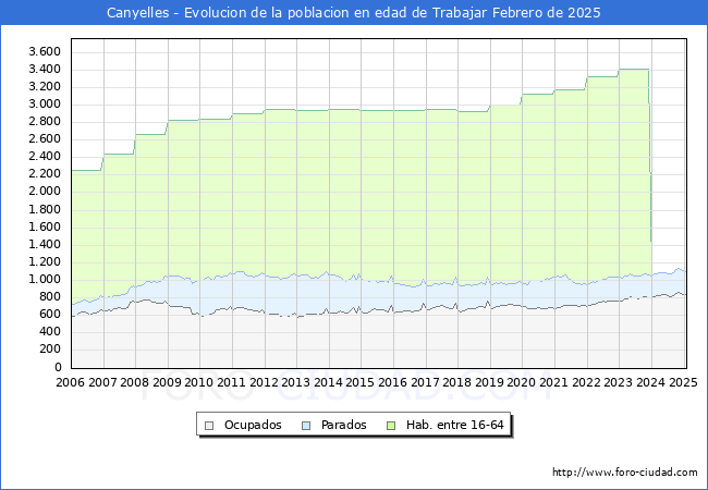 Evolucin Afiliados a la Seguridad Social, parados y poblacin en edad de trabajar para el Municipio de Canyelles hasta Febrero del 2025.