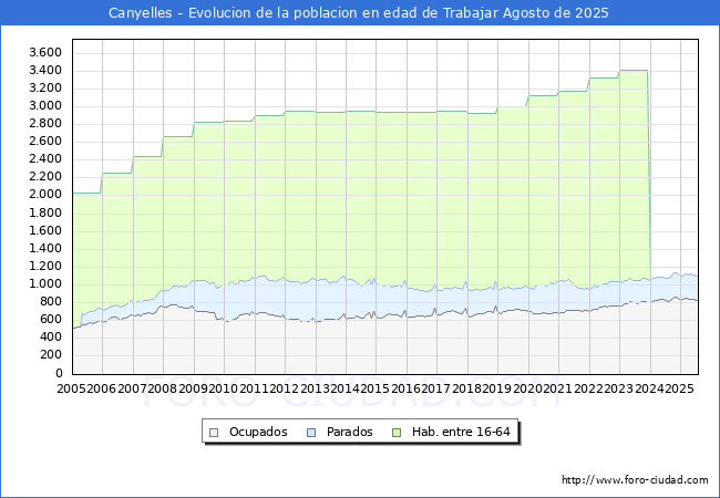 Evolucin Afiliados a la Seguridad Social, parados y poblacin en edad de trabajar para el Municipio de Canyelles hasta Agosto del 2025.