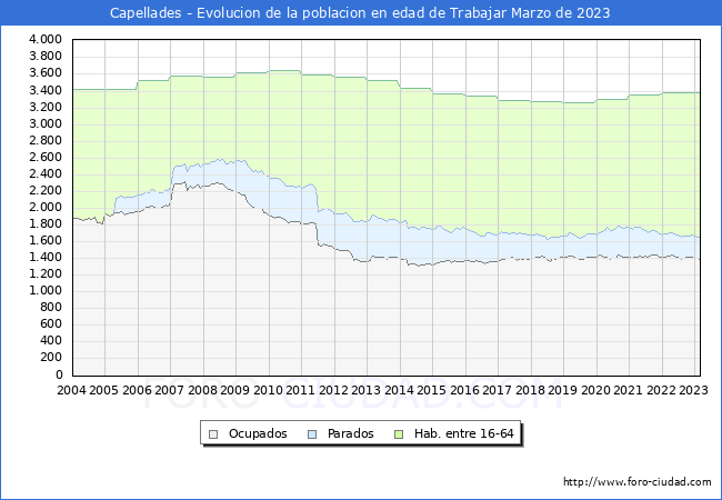 Evolucin Afiliados a la Seguridad Social, parados y poblacin en edad de trabajar para el Municipio de Capellades hasta Marzo del 2023.
