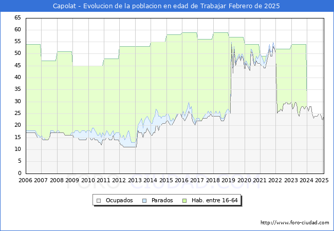 Evolucin Afiliados a la Seguridad Social, parados y poblacin en edad de trabajar para el Municipio de Capolat hasta Febrero del 2025.