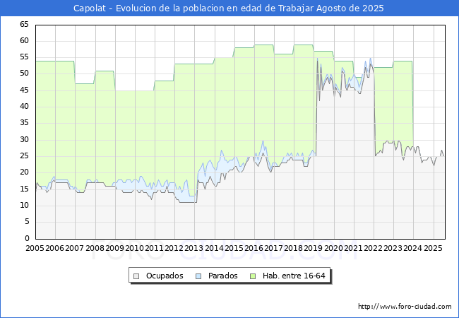 Evolucin Afiliados a la Seguridad Social, parados y poblacin en edad de trabajar para el Municipio de Capolat hasta Agosto del 2025.