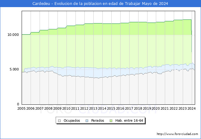 Evolucin Afiliados a la Seguridad Social, parados y poblacin en edad de trabajar para el Municipio de Cardedeu hasta Mayo del 2024.