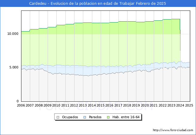 Evolucin Afiliados a la Seguridad Social, parados y poblacin en edad de trabajar para el Municipio de Cardedeu hasta Febrero del 2025.