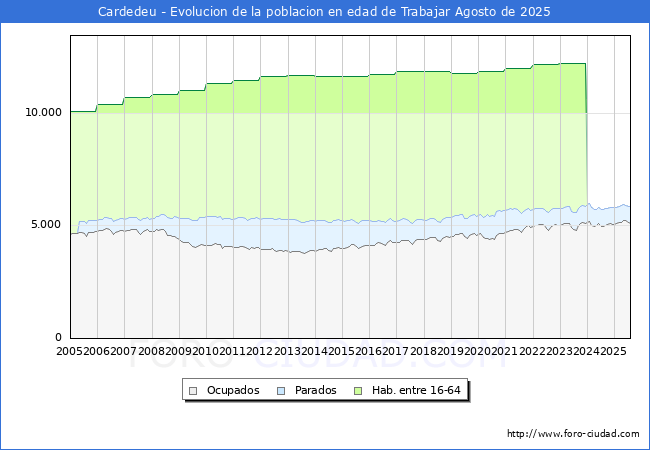 Evolucin Afiliados a la Seguridad Social, parados y poblacin en edad de trabajar para el Municipio de Cardedeu hasta Agosto del 2025.