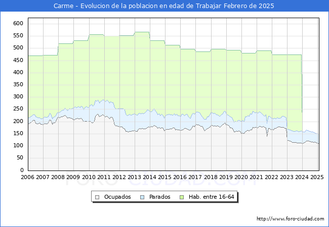 Evolucin Afiliados a la Seguridad Social, parados y poblacin en edad de trabajar para el Municipio de Carme hasta Febrero del 2025.