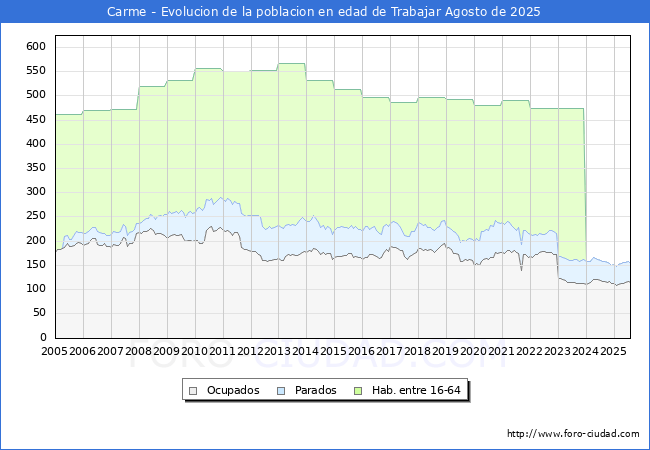 Evoluci�n Afiliados a la Seguridad Social, parados y poblaci�n en edad de trabajar para el Municipio de Carme hasta Agosto del 2025.